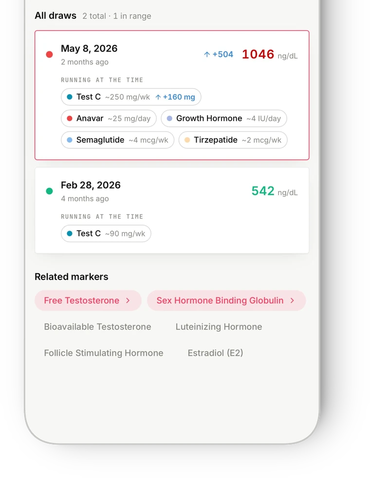 Draw history for one marker: May 2026 at 1046 ng/dL beside the compounds running at the time, and February 2026 at 542 ng/dL beside a lower testosterone dose.