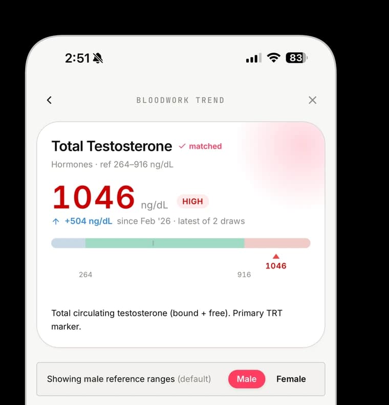 A marker panel in the app: total testosterone at 1046 ng/dL flagged HIGH against a reference range of 264 to 916, with the in-range band drawn to scale.
